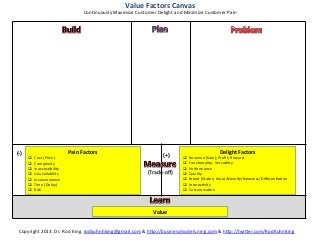 Value	
  Factors	
  Canvas	
  
                                                 ConKnuously	
  Maximize	
  Customer	
  Delight	
  and	
  Minimize	
  Customer	
  Pain	
  




(-­‐)	
                                 Pain	
  Factors	
                                                                              Delight	
  Factors	
  
            q    Cost	
  (Price)	
  
                                                                                               (+)	
      q    Revenue	
  (Sale);	
  Proﬁt;	
  Reward	
  
            q    Complexity	
                                                                            q    FuncKonality;	
  VersaKlity	
  
            q    Inaccessibility	
                                                                       q    Performance	
  
            q    Unavailability	
                                                   (Trade-­‐oﬀ)	
       q    Quality	
  
            q    Inconvenience	
                                                                         q    Brand	
  (Status;	
  Aura)/Novelty/Newness/DiﬀerenKaKon	
  
            q    Time	
  (Delay)	
                                                                       q    InteracKvity	
  
            q    Risk	
                                                                                  q    CustomizaKon	
  




                                                                                         Value	
  


  Copyright	
  2013.	
  Dr.	
  Rod	
  King.	
  rodkuhnhking@gmail.com	
  &	
  h=p://businessmodels.ning.com	
  &	
  h=p://twi=er.com/RodKuhnKing	
  
 