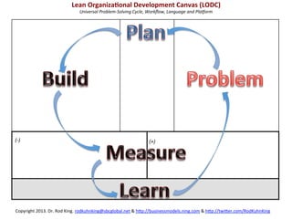 TRADE-­‐OFF	
  MAP	
  FOR	
  THE	
  LEAN	
  SIX	
  SIGMA	
  CANVAS	
  
                                            Resolve	
  the	
  Trade-­‐oﬀ	
  Between	
  Quality	
  and	
  Cost	
  (Waste)	
  	
  
                                                                                        	
  




                                              Blue	
  Ocean:	
                                                                              Luxury	
  Spot:	
  
                                                       	
                                                                                             	
  
                                             Lean	
  Six	
  Sigma	
                                                                         Luxury	
  Spot	
  
                                                                                                                                              Six	
  Sigma	
  
                                                Canvas	
                                                                                    Methodology	
  


                                            DisrupKon	
  Spot:	
  
                                                     	
  
                                            Disrup'on	
  Spot	
  
                                             Lean	
  Startup	
  
     (+):	
  DELIGHT:	
  
               	
                               Method	
  
         Quality	
  	
  
    (Performance)	
  



                                                Strategic	
  
                                                 Choice	
  
Key	
  
Valuable	
  
	
  
Not	
  Valuable	
  
                                                                        (-­‐):	
  PAIN:	
  Cost	
  (Waste;	
  Complexity;	
  Time)   	
  

          Copyright	
  2013.	
  Dr.	
  Rod	
  King.	
  rodkuhnhking@gmail.com	
  &	
  h=p://businessmodels.ning.com	
  &	
  h=p://twi=er.com/RodKuhnKing	
  	
  
 