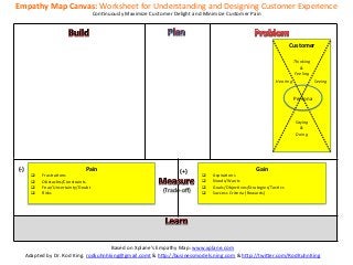 Empathy	
  Map	
  Canvas:	
  Worksheet	
  for	
  Understanding	
  and	
  Designing	
  Customer	
  Experience	
  
                                               ConKnuously	
  Maximize	
  Customer	
  Delight	
  and	
  Minimize	
  Customer	
  Pain	
  




                                                                                                                                                     Customer	
  
                                                                                                                                                               	
  
                                                                                                                                                               	
  
                                                                                                                                                           Thinking	
  
                                                                                                                                                               	
  
                                                                                                                                                              &	
  
                                                                                                                                                            Feeling	
  
                                                                                                                                                               	
  
                                                                                                                                               Hearing	
                Seeing	
  
                                                                                                                                                               	
  
                                                                                                                                                               	
  
                                                                                                                                                           Persona	
  
                                                                                                                                                               	
  
                                                                                                                                                               	
  
                                                                                                                                                               	
  
                                                                                                                                                               	
  
                                                                                                                                                            Saying	
  
                                                                                                                                                              &	
  
                                                                                                                                                               	
  
                                                                                                                                                             Doing	
  
                                                                                                                                                               	
  
                                                                                                                                                               	
  


(-­‐)	
                                 Pain	
                                               (+)	
                                  Gain	
  
            q    FrustraKons	
                                                                         q    AspiraKons	
  
            q    Obstacles/Constraints	
                                                               q    Needs/Wants	
  
            q    Fear/Uncertainty/Doubt	
                                                              q    Goals/ObjecKves/Strategies/TacKcs	
  
            q    Risks	
                                                          (Trade-­‐oﬀ)	
       q    Success	
  Criteria	
  (Rewards)	
  




                                                        Based	
  on	
  Xplane’s	
  Empathy	
  Map:	
  www.xplane.com	
  	
  
       Adapted	
  by	
  Dr.	
  Rod	
  King.	
  rodkuhnhking@gmail.comt	
  &	
  h=p://businessmodels.ning.com	
  &	
  h=p://twi=er.com/RodKuhnKing	
  
 