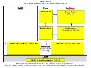 TRIZ	
  Canvas	
  
                                     ConKnuously	
  Maximize	
  Customer	
  Delight	
  and	
  Minimize	
  Customer	
  Pain	
  




                                                                       Generic	
  Solu?on	
                                  Generic	
  Problem	
  
                                                                              	
                                               (Dilemma)	
  
                                                                              	
                                                     	
  
                                                                              	
                                                     	
  
                                                                              	
                                                     	
  
                                                                              	
                                                     	
  


                                                                       Speciﬁc	
  Solu?on	
                                 Speciﬁc	
  Problem	
  
                                                                               	
                                       (ContradicBon;	
  Trade-­‐oﬀ)	
  
                                                                               	
                                                   	
  
                                                                               	
                                                   	
  
                                                                               	
                                                   	
  
                                                                               	
                                                   	
  


(-­‐)	
     Harmful	
  Eﬀect	
  (Weakness;	
  Disadvantage)	
                         (+)	
               Useful	
  Eﬀect	
  (Strength;	
  Advantage)	
  
                                    	
                                                                                           	
  
                                    	
                                                                                           	
  
                                    	
                                  (ContradicKon/	
                                         	
  
                                    	
                                    Trade-­‐oﬀ)	
                                          	
  
                                    	
                                                                                           	
  



                                                    Ideal	
  Final	
  Result	
  (Ideality):	
  Zero	
  Trade-­‐oﬀ	
  

                         Based	
  on	
  Genrich	
  Altschuller’s	
  Methodology	
  of	
  TRIZ	
  (“Theory	
  of	
  InvenBve	
  Problem	
  Solving”)	
  
  Copyright	
  2013.	
  Dr.	
  Rod	
  King.	
  rodkuhnhking@gmail.com	
  &	
  h=p://businessmodels.ning.com	
  &	
  h=p://twi=er.com/RodKuhnKing	
  
 