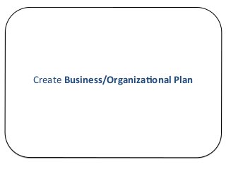Create	
  Business/Organiza?onal	
  Plan	
  
 