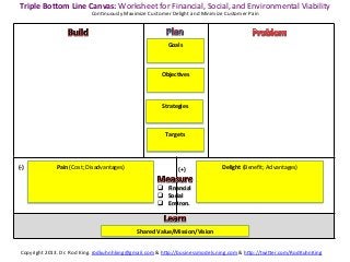 Triple	
  Borom	
  Line	
  Canvas:	
  Worksheet	
  for	
  Financial,	
  Social,	
  and	
  Environmental	
  Viability	
  
                                     ConKnuously	
  Maximize	
  Customer	
  Delight	
  and	
  Minimize	
  Customer	
  Pain	
  




                                                                             Goals	
  
                                                                               	
  
                                                                                 	
  



                                                                         Objec?ves	
  
                                                                             	
  
                                                                                 	
  



                                                                          Strategies	
  
                                                                               	
  
                                                                                	
  



                                                                            Targets	
  
                                                                               	
  
                                                                                 	
  




(-­‐)	
            Pain	
  (Cost;	
  Disadvantages)	
                                   (+)	
            Delight	
  (Beneﬁt;	
  Advantages)	
  
                                      	
                                                                                 	
  
                                      	
                                                                                 	
  
                                      	
                               q  Financial	
                                   	
  
                                      	
                               q  Social	
                                      	
  
                                                                       q  Environ.	
  



                                                            Shared	
  Value/Mission/Vision	
  


  Copyright	
  2013.	
  Dr.	
  Rod	
  King.	
  rodkuhnhking@gmail.com	
  &	
  h=p://businessmodels.ning.com	
  &	
  h=p://twi=er.com/RodKuhnKing	
  
 