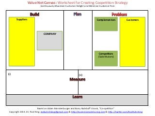 Value	
  Net	
  Canvas:	
  Worksheet	
  for	
  CreaKng	
  CoopeKKon	
  Strategy	
  
                                    ConKnuously	
  Maximize	
  Customer	
  Delight	
  and	
  Minimize	
  Customer	
  Pain	
  




            Suppliers	
                                                                               Complementors	
            Customers	
  
               	
                                                                                           	
                       	
  
               	
                                                                                                	
                  	
  
                                                                                                                 	
  
               	
                                                                                                                    	
  
               	
                      COMPANY	
                                                                                     	
  
               	
                         	
                                                                                         	
  
               	
                         	
                                                                                         	
  
               	
                         	
                                                                                         	
  
               	
                         	
                                                                                         	
  
               	
                                                                                                                    	
  
               	
                                                                                        Compe?tors	
                	
  
               	
                                                                                       (SubsKtutors)	
              	
  
               	
                                                                                             	
                     	
  
               	
                                                                                             	
                     	
  


(-­‐)	
                                                                           (+)	
  




                                        Based	
  on	
  Adam	
  Brandenburger	
  and	
  Barry	
  Nalebuﬀ’s	
  book,	
  “Co-­‐opeKKon”	
  
  Copyright	
  2013.	
  Dr.	
  Rod	
  King.	
  rodkuhnhking@gmail.com	
  &	
  h=p://businessmodels.ning.com	
  &	
  h=p://twi=er.com/RodKuhnKing	
  
 