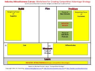 Industry	
  Arrac?veness	
  Canvas:	
  Worksheet	
  for	
  CreaKng	
  CompeKKve	
  Advantage	
  Strategy	
  
                                          ConKnuously	
  Maximize	
  Customer	
  Delight	
  and	
  Minimize	
  Customer	
  Pain	
  




            Bargaining	
  Power	
                                                                               Threat	
  of	
               Bargaining	
  Power	
  
                   Of	
                                                                                       New	
  Entrants	
  	
                 Of	
  
                Suppliers	
                                                                                           	
                        Customers	
  
                    	
                                                                                                 	
                            	
  
                    	
                                                                                                                               	
  
                    	
                                                                                                                               	
  
                    	
                                                                                          INDUSTRY	
  
                                                                                                                                                     	
  
                                                                                                                 RIVALRY	
  
                    	
                                                                                                  	
                           	
  
                    	
                                                                                                                               	
  
                    	
                                                                                                                               	
  
                    	
                                                                                          Threat	
  of	
                       	
  
                    	
                                                                                          Subs?tute	
                          	
  
                    	
                                                                                           Products	
                          	
  
                    	
                                                                                              	
                               	
  


(-­‐)	
                               Cost	
                                            (+)	
                                  Diﬀeren?a?on	
  
                                       	
                                                                                            	
  
                                       	
                                                                                            	
  
                                       	
                                      Trade-­‐oﬀ	
                                          	
  
                                       	
                                      (Strategy)	
                                          	
  




                                            INDUSTRY	
  ATTRACTIVENESS	
  (Margin;	
  CompeKKve	
  Advantage)	
  

                                                    Based	
  on	
  Michael	
  Porter’s	
  book,	
  “CompeKKve	
  Strategy”	
  
  Copyright	
  2013.	
  Dr.	
  Rod	
  King.	
  rodkuhnhking@gmail.com	
  &	
  h=p://businessmodels.ning.com	
  &	
  h=p://twi=er.com/RodKuhnKing	
  
 