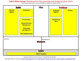Value	
  Chain	
  Canvas:	
  Worksheet	
  for	
  DocumenKng	
  and	
  Analyzing	
  Value	
  Chain	
  
                                      ConKnuously	
  Maximize	
  Customer	
  Delight	
  and	
  Minimize	
  Customer	
  Pain	
  




                  Inbound	
              Opera?ons	
                                                        Outbound	
              Service	
  
                  Logis?cs	
                 	
                                                              Logis?cs	
                	
  
                     	
                      	
                                                                 	
                     	
  
                     	
                      	
                                                                 	
                     	
  
                        	
                                                                                                             	
  
                        	
             Procurement	
                                                       Marke?ng	
  &	
             	
  
                        	
                      	
                                                            Sales	
                  	
  
                        	
           Human	
  Resource	
                                                        	
                     	
  
                        	
             Management	
                                                             	
                     	
  
                        	
                      	
                                                              	
                     	
  
                        	
              Technology	
                                                            	
                     	
  
                        	
             Development	
                                                            	
                     	
  
                        	
                      	
                                                              	
                     	
  
                        	
          Firm	
  Infrastructure	
                                                    	
                     	
  


(-­‐)	
  Cost	
  	
                                                                 (+)	
  Revenue	
  




                                                                      PROFIT	
  MARGIN	
  

                                                   Based	
  on	
  Michael	
  Porter’s	
  book,	
  “CompeKKve	
  Advantage”	
  
  Copyright	
  2013.	
  Dr.	
  Rod	
  King.	
  rodkuhnhking@gmail.com	
  &	
  h=p://businessmodels.ning.com	
  &	
  h=p://twi=er.com/RodKuhnKing	
  
 