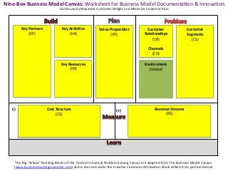 Nine-­‐Box	
  Business	
  Model	
  Canvas:	
  Worksheet	
  for	
  Business	
  Model	
  DocumentaKon	
  &	
  InnovaKon	
  
                                                 ConKnuously	
  Maximize	
  Customer	
  Delight	
  and	
  Minimize	
  Customer	
  Pain	
  




                Key	
  Partners	
                  Key	
  Ac?vi?es	
                 Value	
  Proposi?on	
                     Customer	
                            Customer	
  
                       (KP)	
                             (KA)	
                              (VP)	
                          Rela?onships	
                         Segments	
  
                         	
                                 	
                                  	
                                (CR)	
                                (CS)	
  
                         	
                                 	
                                  	
                                  	
                                    	
  
                         	
                                 	
                                  	
                              Channels	
                                	
  
                         	
                                 	
                                  	
                                (CH)	
                                  	
  
                         	
                                                                     	
                                                                        	
  
                         	
                       Key	
  Resources	
                            	
                             Environment	
                              	
  
                         	
                               (KR)	
                                	
                               (Global)	
                               	
  
                         	
                                 	
                                  	
                                   	
                                   	
  
                         	
                                 	
                                  	
                                   	
                                   	
  
                         	
                                 	
                                  	
                                   	
                                   	
  
                         	
                                 	
                                  	
                                   	
                                   	
  
                         	
                                 	
                                  	
                                   	
                                   	
  


    (-­‐)	
                           Cost	
  Structure	
                                            (+)	
                              Revenue	
  Streams	
  
                                              (C$)	
                                                                                         (R$)	
  
                                                	
                                                                                             	
  
                                                	
                                                                                             	
  
                                                	
                                                                                             	
  
                                                	
                                                                                             	
  




         The	
  Big	
  “Yellow”	
  Building	
  Blocks	
  of	
  the	
  TacBcal	
  Universal	
  Problem	
  Solving	
  Canvas	
  are	
  adapted	
  from	
  The	
  Business	
  Model	
  Canvas	
  
        (www.businessmodelgeneraKon.com)	
  and	
  is	
  licensed	
  under	
  the	
  CreaKve	
  Commons	
  A=ribuKon-­‐Share	
  Alike3.0	
  Un-­‐ported	
  License	
  
 