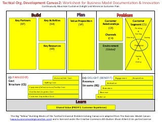 Tac?cal	
  Org.	
  Development	
  Canvas	
  2:	
  Worksheet	
  for	
  Business	
  Model	
  DocumentaKon	
  &	
  InnovaKon	
  
                                                     ConKnuously	
  Maximize	
  Customer	
  Delight	
  and	
  Minimize	
  Customer	
  Pain	
  




             Key	
  Partners	
                         Key	
  Ac?vi?es	
                      Value	
  Proposi?on	
                         Customer	
                                  Customer	
  
                    (KP)	
                                    (KA)	
                                   (VP)	
                              Rela?onships	
                            Segment	
  (CS)	
  
                      	
                                        	
                                       	
                                    (CR)	
                                             	
  
                                                                                                                                                                                              Thinking	
  
                      	
                                        	
                                       	
                                      	
                                               	
  
                                                                                                                                                                                                 &	
  
                      	
                                        	
                                                                                                                             Feeling	
  
                                                                                                         	
                                  Channels	
                                           	
  
                      	
                                        	
                                                                             (CH)	
                             Hearing	
                Seeing	
  
                                                                                                         	
                                                                                       	
  
                      	
                                                                                 	
                                                                                       	
  
                      	
                              Key	
  Resources	
                                 	
                                Environment	
                                      Persona	
  
                                                                                                                                                                                                  	
  
                      	
                                      (KR)	
                                     	
                                  (Global)	
                                           	
  
                      	
                                        	
                                       	
                                      	
                                               	
  
                      	
                                        	
                                       	
                                      	
                                               	
  
                                                                                                                                                                                               Saying	
  
                      	
                                        	
                                       	
                                      	
                                              &	
  
                                                                                                                                                                                                  	
  
                                                                                                                                                                                                Doing	
  
                      	
                                        	
                                       	
                                      	
                                               	
  
                      	
                                        	
                                       	
                                      	
                                               	
  


    (-­‐):	
  PAIN	
  (COST)	
                                         Material/Info’	
  Cost:	
           (+):	
  DELIGHT	
  (BENEFIT)	
   Engagement:	
  	
  	
  	
  	
  	
  	
  	
  	
  	
  /AcquisiKon:	
  
    Cost	
                                              Staﬃng	
  Cost:	
                                  Revenue	
               AcKvaKon:	
  
    Structure	
  (C$)	
                                                                                    Streams	
  (R$)	
  
                                   Equipment/Infrastructure/Facility	
  Cost:	
                                                            RetenKon:	
  
                                   DistribuKon/LogisKcs	
  Cost:	
  	
                                                                 Revenue:	
  
                                   Customer	
  AcquisiKon	
  Cost:	
                                                               Referral:	
  



                                                                           	
  Shared	
  Value	
  (PROFIT;	
  Customer	
  Experience)	
  


       The	
  Big	
  “Yellow”	
  Building	
  Blocks	
  of	
  the	
  TacBcal	
  Universal	
  Problem	
  Solving	
  Canvas	
  are	
  adapted	
  from	
  The	
  Business	
  Model	
  Canvas	
  
      (www.businessmodelgeneraKon.com)	
  and	
  is	
  licensed	
  under	
  the	
  CreaKve	
  Commons	
  A=ribuKon-­‐Share	
  Alike3.0	
  Un-­‐ported	
  License	
  
 
