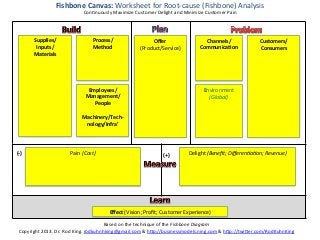 Fishbone	
  Canvas:	
  Worksheet	
  for	
  Root-­‐cause	
  (Fishbone)	
  Analysis	
  
                                      ConKnuously	
  Maximize	
  Customer	
  Delight	
  and	
  Minimize	
  Customer	
  Pain	
  




            Supplies/	
                     Process/	
                     Oﬀer	
                          Channels/	
                 Customers/	
  
             Inputs/	
                      Method	
                  (Product/Service)	
                Communica?on	
                Consumers	
  
            Materials	
                        	
                            	
                                	
                           	
  
                	
                             	
                            	
                                	
                           	
  
                	
                             	
                            	
                                	
                           	
  
                	
                             	
                            	
                                	
                           	
  
                	
                                                           	
                                                             	
  
                	
                     Employees/	
                          	
                            Environment	
                    	
  
                	
                    Management/	
                          	
                              (Global)	
                     	
  
                	
                       People	
                            	
                                  	
                         	
  
                	
                         	
                                	
                                  	
                         	
  
                	
                   Machinery/Tech-­‐                       	
                                  	
                         	
  
                	
                    nology/Infra’	
                        	
                                  	
                         	
  
                	
                         	
                                	
                                  	
                         	
  


(-­‐)	
                      Pain	
  (Cost)	
                                       (+)	
         Delight	
  (Beneﬁt;	
  DiﬀerenBaBon;	
  Revenue)	
  
                                    	
                                                                                      	
  
                                    	
                                                                                      	
  
                                    	
                                                                                      	
  
                                    	
                                                                                      	
  




                                                     Eﬀect	
  (Vision;	
  Proﬁt;	
  Customer	
  Experience)	
  

                                                       Based	
  on	
  the	
  technique	
  of	
  the	
  Fishbone	
  Diagram	
  
  Copyright	
  2013.	
  Dr.	
  Rod	
  King.	
  rodkuhnhking@gmail.com	
  &	
  h=p://businessmodels.ning.com	
  &	
  h=p://twi=er.com/RodKuhnKing	
  
 