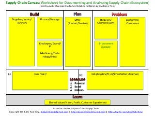 Supply	
  Chain	
  Canvas:	
  Worksheet	
  for	
  DocumenKng	
  and	
  Analyzing	
  Supply	
  Chain	
  (Ecosystem)	
  
                                              ConKnuously	
  Maximize	
  Customer	
  Delight	
  and	
  Minimize	
  Customer	
  Pain	
  




             Suppliers/Inputs/	
             Process/Strategy	
                       Oﬀer	
                        Retailers/	
                Customers/	
  
                 Partners	
                         	
                          (Product/Service)	
               Channels/CRM	
                Consumers	
  
                     	
                             	
                                 	
                               	
                           	
  
                     	
                             	
                                 	
                               	
                           	
  
                     	
                             	
                                 	
                               	
                           	
  
                     	
                             	
                                 	
                               	
                           	
  
                     	
                                                                	
                                                            	
  
                     	
                     Employees/Brand/	
                         	
                           Environment	
                    	
  
                     	
                            IP	
                                	
                             (Global)	
                     	
  
                     	
                             	
                                 	
                                 	
                         	
  
                     	
                      Machinery/Tech-­‐                         	
                                 	
                         	
  
                     	
                       nology/Infra’	
                          	
                                 	
                         	
  
                     	
                             	
                                 	
                                 	
                         	
  
                     	
                             	
                                 	
                                 	
                         	
  


 (-­‐)	
                             Pain	
  (Cost)	
                                        (+)	
         Delight	
  (Beneﬁt;	
  DiﬀerenBaBon;	
  Revenue)	
  
                                            	
                                                                                       	
  
                                            	
                                                                                       	
  
                                            	
                                    q  Financial	
                                    	
  
                                            	
                                    q  Social	
                                       	
  
                                                                                  q  Environ.	
  



                                                          Shared	
  Value	
  (Vision;	
  Proﬁt;	
  Customer	
  Experience)	
  

                                                          Based	
  on	
  the	
  technique	
  of	
  the	
  Supply	
  Chain	
  
   Copyright	
  2013.	
  Dr.	
  Rod	
  King.	
  rodkuhnhking@gmail.com	
  &	
  h=p://businessmodels.ning.com	
  &	
  h=p://twi=er.com/RodKuhnKing	
  
 