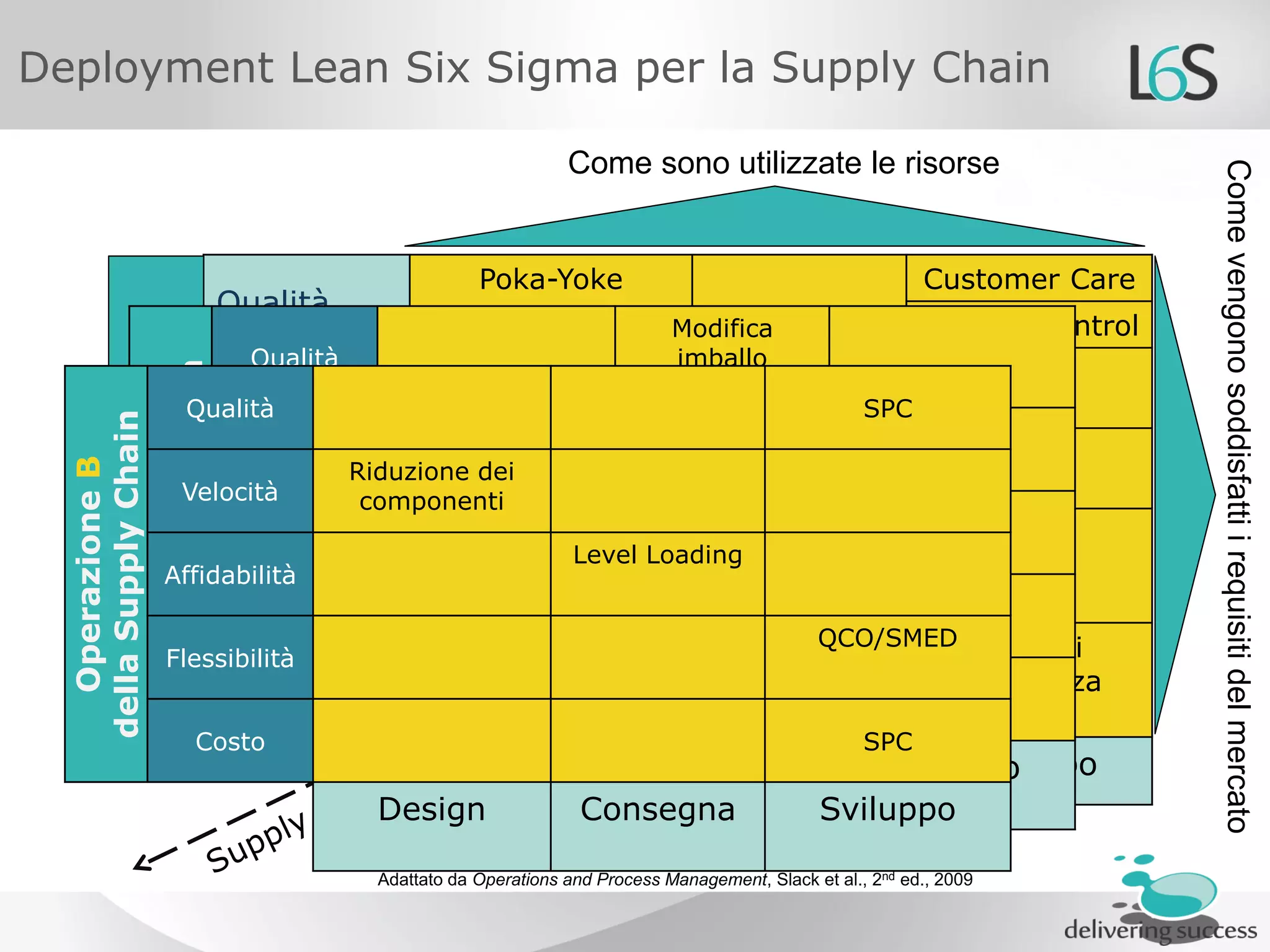 Lean Six Sigma In Supply Chains 9 Aprile 2011 | PDF