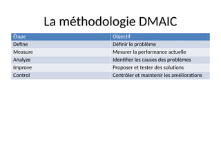 La méthodologie DMAIC
Étape Objectif
Define Définir le problème
Measure Mesurer la performance actuelle
Analyze Identifier les causes des problèmes
Improve Proposer et tester des solutions
Control Contrôler et maintenir les améliorations
 
