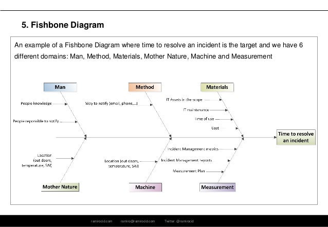 six sigma lean methodology