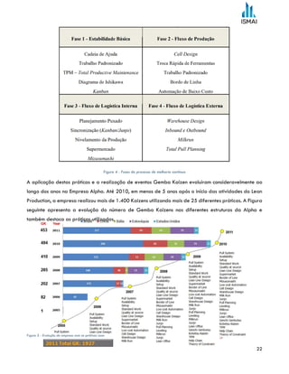 22
Figure 4 - Fases do processo de melhoria contínua
A aplicação destas práticas e a realização de eventos Gemba Kaizen evoluíram consideravelmente ao
longo dos anos na Empresa Alpha. Até 2010, em menos de 5 anos após o início das atividades do Lean
Production, a empresa realizou mais de 1.400 Kaizens utilizando mais de 25 diferentes práticas. A Figura
seguinte apresenta a evolução do número de Gemba Kaizens nas diferentes estruturas da Alpha e
também destaca as práticas utilizadas.
Figure 5 - Evolução da empresa com as práticas Lean
 
