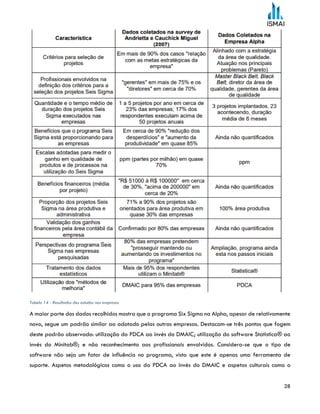 28
Tabela 14 - Resultados dos estudos nas empresas
A maior parte dos dados recolhidos mostra que o programa Six Sigma na Alpha, apesar de relativamente
novo, segue um padrão similar ao adotado pelas outras empresas. Destacam-se três pontos que fogem
deste padrão observado: utilização do PDCA ao invés do DMAIC; utilização do software Statistica® ao
invés do Minitab®; e não reconhecimento aos profissionais envolvidos. Considera-se que o tipo de
software não seja um fator de influência no programa, visto que este é apenas uma ferramenta de
suporte. Aspetos metodológicos como o uso do PDCA ao invés do DMAIC e aspetos culturais como o
 