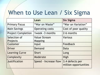 When to Use Lean / Six Sigma Lean Six Sigma Primary Focus “ War on Waste” “ War on Variation” Main Savings Operating costs Cost of poor quality Project Completion 1week -3 months 2-6 months Selection of Projects Value Stream Mapping Various Customer Input Feedback Driver Demand Data Learning Curve Short Long Complexity Moderate High Justification Speed - Increase flow 3.4 defects per million opportunities 