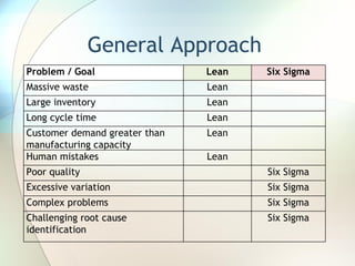 General Approach Problem / Goal Lean Six Sigma Massive waste Lean Large inventory Lean Long cycle time Lean Customer demand greater than manufacturing capacity Lean Human mistakes Lean Poor quality Six Sigma Excessive variation Six Sigma Complex problems Six Sigma Challenging root cause identification Six Sigma 