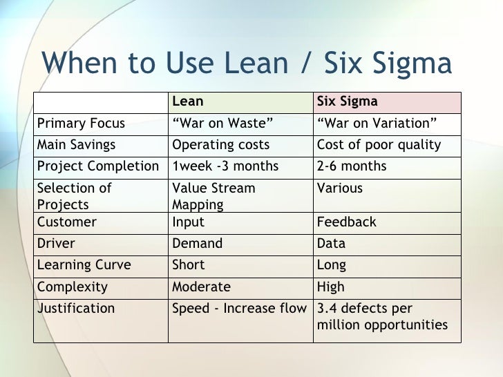 Lean Six Sigma Overview