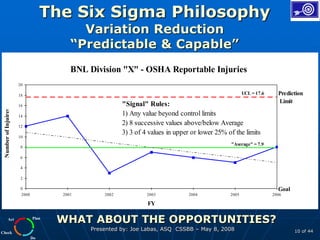 Plan
Do
Check
Act
Presented by: Joe Labas, ASQ CSSBB – May 8, 2008 10 of 44
The Six Sigma Philosophy
Variation Reduction
“Predictable & Capable”
BNL Division "X" - OSHA Reportable Injuries
UCL = 17.6
"Average" = 7.9
0
2
4
6
8
10
12
14
16
18
20
2000 2001 2002 2003 2004 2005 2006
FY
Number
of
Injuires
Prediction
Limit
Goal
"Signal" Rules:
1) Any value beyond control limits
2) 8 successive values above/below Average
3) 3 of 4 values in upper or lower 25% of the limits
WHAT ABOUT THE OPPORTUNITIES?
 