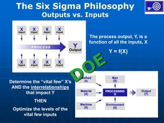 12
The Six Sigma Philosophy
Outputs vs. Inputs
The process output, Y, is a
function of all the inputs, X
Y = f(X)
Determine the “vital few” X’s
AND the interrelationships
that impact Y
THEN
Optimize the levels of the
vital few inputs
 