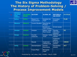 Plan
Do
Check
Act
Presented by: Joe Labas, ASQ CSSBB – May 8, 2008 20 of 44
The Six Sigma Methodology
The History of Problem-Solving /
Process Improvement Models
?
DESIGN for
SIX SIGMA
DFSS
(DMADV)
SIX SIGMA
DMAIC
QI STORY GLOBAL 8D MOTOROLA
SIX STEPS
CI CYCLE
Define Define Reason For
Improvement
Establish the
Team
Id & select
problem
PLAN
Measure Measure Current Situation Describe the
Problem
Develop an
“ICA” (contain)
Id root causes
Analyze Analyze Analysis Define / Verify
Root Causes
Develop
alternative
solutions
DO
Design Improve Counter-
measures
Choose / Verfiy
“PCA”
Select & plan
solution
Implement
solution
Results Implement /
Validate PCA
Evaluate
solution
CHECK
Verfiy Control Standardization Prevent
Recurrence
Standardize
solution
ACT
Future Plans Recognize
Team
 