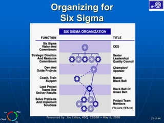 Plan
Do
Check
Act
Presented by: Joe Labas, ASQ CSSBB – May 8, 2008 25 of 44
Organizing for
Six Sigma
(Yellow/White)
 