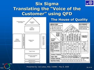 Plan
Do
Check
Act
Presented by: Joe Labas, ASQ CSSBB – May 8, 2008 28 of 44
Six Sigma
Translating the “Voice of the
Customer” using QFD
The House of Quality
 