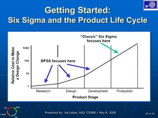 Plan
Do
Check
Act
Presented by: Joe Labas, ASQ CSSBB – May 8, 2008 29 of 44
Getting Started:
Six Sigma and the Product Life Cycle
 