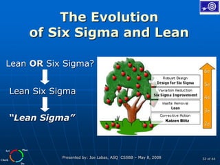 Plan
Do
Check
Act
Presented by: Joe Labas, ASQ CSSBB – May 8, 2008 32 of 44
The Evolution
of Six Sigma and Lean
Lean OR Six Sigma?
Lean Six Sigma
“Lean Sigma” Kaizen Blitz
 
