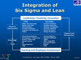 Plan
Do
Check
Act
Presented by: Joe Labas, ASQ CSSBB – May 8, 2008 33 of 44
Integration of
Six Sigma and Lean
Leadership, Creativity, Innovation
• Waste, Non-Value Add
• Speed, Cycle Time
• Standardization
• Inventory Reduction
• Logistics Cost Reduction
• Kaizen
• Complex Problems
• Variation Reduction
• Stability, Predictability
• Process Capability
• Defect Prevention
• Design Excellence
Teaming and Employee Involvement
• Value Stream Mapping
• Pull Systems / 1-Piece Flow
• Kanban / Work Cells
• Visual Controls
• 5S
• Setup Reduction
• TPM
• Process Mapping
• Statistical Methods
• FMEA
• MSA / Gage R&R
•Cp & Cpk Analysis
•ANOVA
• DOE
Focus on
Improvement
Closed Loop
Performance
Knowledge
of
Tools
LEAN SIX SIGMA
 