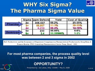 Plan
Do
Check
Act
Presented by: Joe Labas, ASQ CSSBB – May 8, 2008 4 of 44
WHY Six Sigma?
The Pharma Sigma Value
For most pharma companies, the process quality level
was between 2 and 3 sigma in 2002
OPPORTUNITY?
 