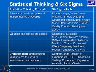 Plan
Do
Check
Act
Presented by: Joe Labas, ASQ CSSBB – May 8, 2008 9 of 44
Statistical Thinking & Six Sigma
Statistical Thinking Principle Six Sigma Tools
All work occurs in a system of
interconnected processes
Process Maps, Value Stream
Mapping, SIPOC Diagrams,
Cause and Effect Matrix, Failure
Mode Effects Analysis (FMEA),
Quality Function Deployment
(QFD)
Variation exists in all processes Descriptive Statistics,
Measurement System Analysis
(MSA), Enumerative Statistics,
Multi-Vari Charts, Cause and
Effect Diagrams, Box Plots,
Process Capability Analysis
Understanding and reducing
variation are the keys to
improvement and success
Control Charts, Design of
Experiments (DOE), Hypothesis
Testing, Correlation, Regression
Analysis, Pareto Charts
 