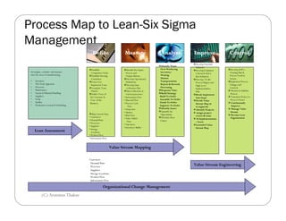 Process Map to Lean-Six Sigma
Management
                                          Define                      Measure                   Analyze            Improve              Control
                                                                                                                   Develop Potential
                                                                                                 Identify Waste
                                                                                                                   Solutions
                                          Establish                      Identify Key Input,    Over Producing                          Develop SOP’s,
                                                                                                                   Develop Evaluation
 Investigate, evaluate, and measure      Competitive Goals              Process and             Inventory                               Training Plan &
                                                                                                                   Criteria & Select
 nine key areas of manufacturing.         Establish Steering            Output Metrics          Waiting                                 Process Control
                                                                                                                   Best Solutions
                                         Committee                       Develop Operational    Motion                                  System
                                                                                                                   Develop ‘To-Be’
 •   Inventory                            Form Core                     Definitions             Transportation                          Implement Process
                                                                                                                   Process Map(s) and
 •   The Team Approach                   Implement Team                  Develop Data           Rejects & Rework                        Changes and
                                                                                                                   High-Level
 •   Processes                            Complete Team                  Collection Plan        Processing                              Controls
                                                                                                                   Implementation
 •   Maintenance                         Charter                         Data Collection of      Response Time                           Monitor & Stabilize
                                                                                                                   Plan
 •   Layout & Material Handling           Gather Voice of               Current processes        Build Strategy                          Process
                                                                                                                   Break Implement
 •   Suppliers                          the Customer &                • Information Flow       Build To Order                            Transition Project to
                                                                                                                   Into Steps
 •   Setup                              Voice of the                  • Material Flow          Assemble To Order                         Process Owner
                                                                                                                   Divide Value
 •   Quality                            Business                      • Process Cycle          Finish To Order                           Continuously
                                                                                                                   Stream Map in
 •   Production Control & Scheduling                                      Time                 Engineer To Order                          Improve
                                                                                                                   to segments
                                                                      • Setup time               Identify Issues                         Manage Value
                                                                                                                    Identify Projects
                                                                      • Uptime                   Quantify the                            Stream
                                          Map Current State                                                         Assign project
                                                                      • Batch Size              Opportunity                              Become Lean
                                                                                                                   owner & team
                                       • Customers                                               Prioritize Root                         Organization
                                                                      • Value Added                                 5S Implementation
                                       • Demand Rate                                            Causes
                                                                         Time                                      / Score
                                       • Processes
                                                                      • Operators                                  Extended Value
                                       • Suppliers
                                                                      • Inventory/Buffer                           Stream Map
                                       • Storage
     Lean Assessment                     Locations
                                       • Product Flow
                                       • Information Flow


                                                               Value Stream Mapping

                                       Customers
                                        Demand Rate
                                        Processes
                                                                                                                   Value Stream Engineering
                                        Suppliers
                                        Storage Locations
                                        Product Flow
                                        Information Flow

                                                      Organizational Change Management
            (C) Arunima Thakur
 