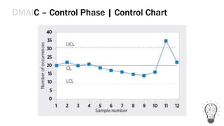 Control Phase Tools Lean Six Sigma - Concept & Application | PPTX