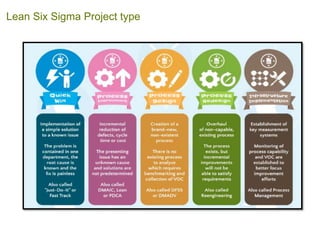Lean Six Sigma Project type
 