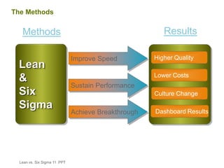 Lean vs. Six Sigma 11 .PPT
The Methods
Lean
&
Six
Sigma
Improve Speed
Achieve Breakthrough Dashboard Results
Lower Costs
Culture Change
Sustain Performance
Higher Quality
Methods Results
 