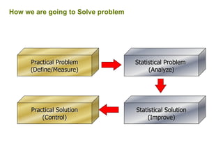 How we are going to Solve problem
Practical Problem
(Define/Measure)
Statistical Problem
(Analyze)
Practical Solution
(Control)
Statistical Solution
(Improve)
 