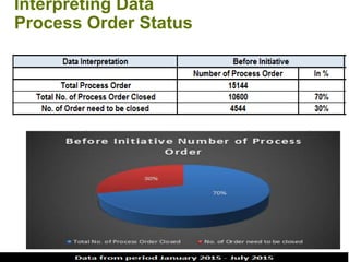 Interpreting Data
Process Order Status
 