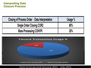 Interpreting Data
Closure Process
 
