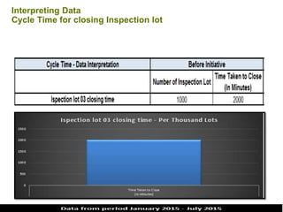 Interpreting Data
Cycle Time for closing Inspection lot
 