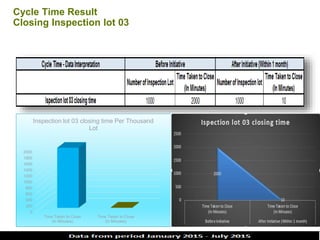 Cycle Time Result
Closing Inspection lot 03
0
200
400
600
800
1000
1200
1400
1600
1800
2000
Time Taken to Close
(In Minutes)
Time Taken to Close
(In Minutes)
Inspection lot 03 closing time Per Thousand
Lot
 