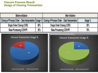 Closure Process Result
Usage of Closing Transaction
 