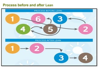 Process before and after Lean
 