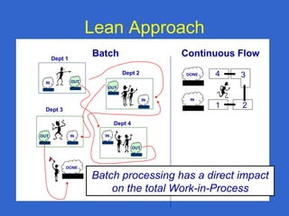Lean Approach
BatchDept 1
Dept 2
Dept 4
OUT
DONE
OUT
OUT
OUT
IN
IN
IN
IN
DONE
IN
4 3
1 2Dept 3
Continuous Flow
Batch processing has a direct impact
on the total Work-in-Process
 
