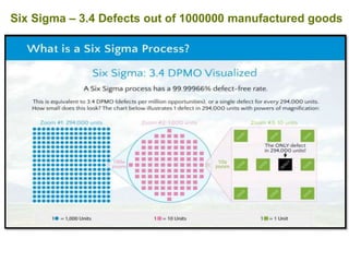 Six Sigma – 3.4 Defects out of 1000000 manufactured goods
 