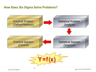 Lean Six Sigma
20
How Does Six Sigma Solve Problems?
Practical Problem
(Define/Measure)
Statistical Problem
(Analyze)
Practical Solution
(Control)
Statistical Solution
(Improve)
Y=f(x)
Approved for Public Release
 