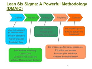 35
Lean Six Sigma: A Powerful Methodology
(DMAIC)
MeasureDefine ImproveAnalyze Control
what is important
to the customer:
Project Selection
Team Formation
Establish Goal
how well we are doing:
Collect Data
Construct Process Flow
Validate Measurement System
the process:
Analyze Data
Identify Root Causes
the process gains:
Ensure Solution is
Sustained
the process performance measures:
Prioritize root causes
Innovate pilot solutions
Validate the improvement
 