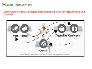 Before Waste is removed, processes are often scattered, which can negatively affect your
customers:
Process Improvement
 