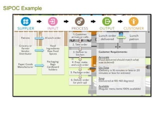 SIPOC Example
 