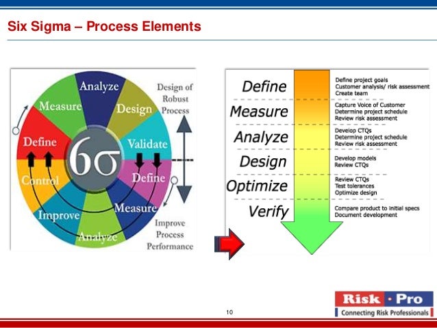 Six Sigma and its Key Elements