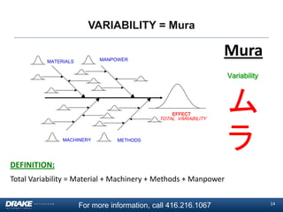 VARIABILITY = Mura

Mura

MANPOWER

MATERIALS

Variability

EFFECT

TOTAL VARIABILITY

MACHINERY

METHODS

ム
ラ

DEFINITION:
Total Variability = Material + Machinery + Methods + Manpower
For more information, call 416.216.1067

14

 